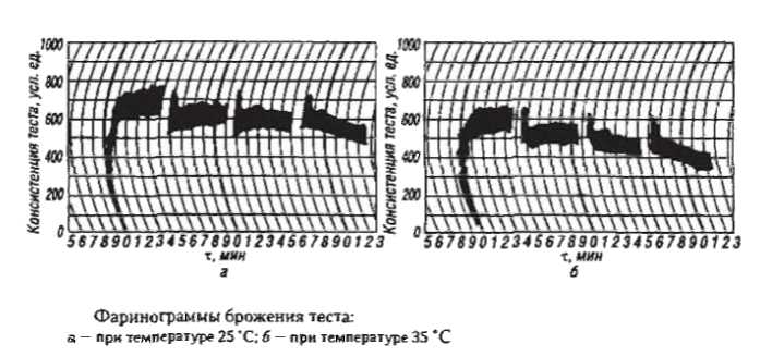 Температура теста Фаринограммы брожения