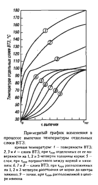 Температура бродильного шкафа для расстойки дрожжевых изделий