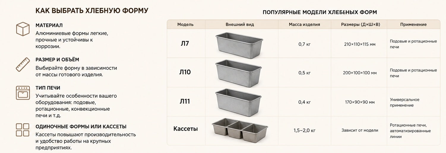 О том как выбрать хлебную форму для профессиональной пекарни в таблице